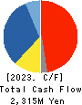 SAISON INFORMATION SYSTEMS CO.,LTD. Cash Flow Statement 2023年3月期