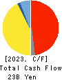 Mitsui High-tec,Inc. Cash Flow Statement 2023年1月期