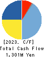 WATTS CO.,LTD. Cash Flow Statement 2023年8月期