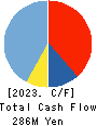 Rebase,Inc. Cash Flow Statement 2023年Mar期 Rebase,Inc. Cash Flow Statement 2023年3月期