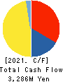 Choei Inc. Cash Flow Statement 2021年Mar期 Choei Inc. Cash Flow Statement 2021年3月期