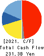 ISUZU MOTORS LIMITED Cash Flow Statement 2021年3月期