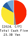 Hokuetsu Corporation Cash Flow Statement 2024年Mar期 Hokuetsu Corporation Cash Flow Statement 2024年3月期
