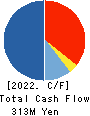NISSEN INC. Cash Flow Statement 2022年Feb期 NISSEN INC. Cash Flow Statement 2022年2月期