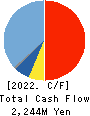 NIPPO LTD. Cash Flow Statement 2022年3月期