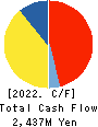 Chuo Warehouse Co.,Ltd. Cash Flow Statement 2022年Mar期 Chuo Warehouse Co.,Ltd. Cash Flow Statement 2022年3月期