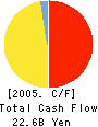 THE KAGAWA BANK,LTD. Cash Flow Statement 2005年3月期