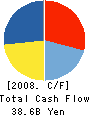 Central Finance Co.,Ltd. Cash Flow Statement 2008年3月期