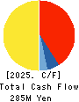 ASAKA INDUSTRIAL CO.,LTD. Cash Flow Statement 2025年Mar期 ASAKA INDUSTRIAL CO.,LTD. Cash Flow Statement 2025年3月期