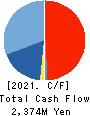 SPACE CO.,LTD. Cash Flow Statement 2021年12月期