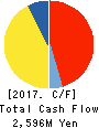 FUJITSU COMPONENT LIMITED Cash Flow Statement 2017年3月期
