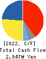 TANAKA SEIMITSU KOGYO CO.,LTD. Cash Flow Statement 2022年3月期