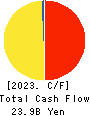 LIFE CORPORATION Cash Flow Statement 2023年2月期