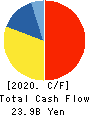 FOOD & LIFE COMPANIES LTD. Cash Flow Statement 2020年9月期