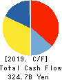 Mitsubishi Electric Corporation Cash Flow Statement 2019年3月期