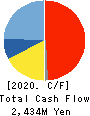 Pole To Win Holdings, Inc. Cash Flow Statement 2020年1月期