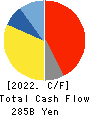 DAIKIN INDUSTRIES, LTD. Cash Flow Statement 2022年3月期