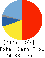 MACNICA HOLDINGS, INC. Cash Flow Statement 2025年3月期