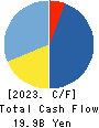Money Forward, Inc. Cash Flow Statement 2023年11月期