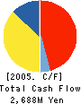Zict Inc. Cash Flow Statement 2005年2月期