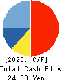 ZOZO,Inc. Cash Flow Statement 2020年3月期