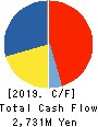 ICHIMASA KAMABOKO CO.,LTD. Cash Flow Statement 2019年6月期