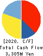 HAGOROMO FOODS CORPORATION Cash Flow Statement 2020年3月期