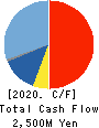TECHNO RYOWA LTD. Cash Flow Statement 2020年3月期