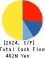 Appirits Inc. Cash Flow Statement 2024年1月期