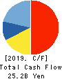 Internet Initiative Japan Inc. Cash Flow Statement 2019年3月期