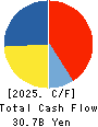 BIC CAMERA INC. Cash Flow Statement 2025年8月期