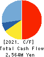 AVANT GROUP CORPORATION Cash Flow Statement 2021年Jun期 AVANT GROUP CORPORATION Cash Flow Statement 2021年6月期