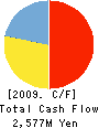 WAREHOUSE Co.,Ltd. Cash Flow Statement 2009年12月期
