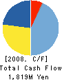 KASUGA ELECTRIC WORKS LTD. Cash Flow Statement 2008年3月期