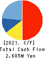 FUKUVI CHEMICAL INDUSTRY CO.,LTD. Cash Flow Statement 2021年3月期