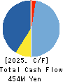 BUNKYODO GROUP HOLDINGS CO.,LTD. Cash Flow Statement 2025年8月期