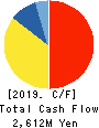 HOKUYAKU TAKEYAMA Holdings,Inc. Cash Flow Statement 2019年3月期