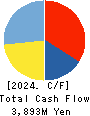 MAMIYA-OP CO.,LTD. Cash Flow Statement 2024年Mar期 MAMIYA-OP CO.,LTD. Cash Flow Statement 2024年3月期