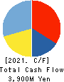 Cleanup Corporation Cash Flow Statement 2021年3月期