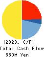Global Style Co.,Ltd. Cash Flow Statement 2023年Jul期 Global Style Co.,Ltd. Cash Flow Statement 2023年7月期