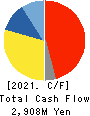 SEMITEC Corporation Cash Flow Statement 2021年Mar期 SEMITEC Corporation Cash Flow Statement 2021年3月期