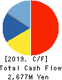 MEIJI ELECTRIC INDUSTRIES CO.,LTD. Cash Flow Statement 2019年3月期