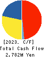 FUJI OOZX Inc. Cash Flow Statement 2023年3月期