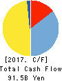 The Hokuetsu Bank, Ltd. Cash Flow Statement 2017年3月期