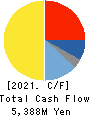 DAISHINKU CORP. Cash Flow Statement 2021年3月期