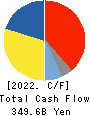 Mitsui Fudosan Co.,Ltd. Cash Flow Statement 2022年Mar期 Mitsui Fudosan Co.,Ltd. Cash Flow Statement 2022年3月期