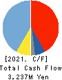 RHEON AUTOMATIC MACHINERY CO.,LTD. Cash Flow Statement 2021年Mar期 RHEON AUTOMATIC MACHINERY CO.,LTD. Cash Flow Statement 2021年3月期