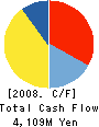 SHIKOKU COCA・COLA BOTTLING CO.,LTD. Cash Flow Statement 2008年12月期