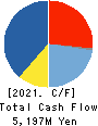 Hinokiya Group Co.,Ltd. Cash Flow Statement 2021年12月期