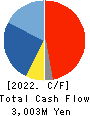 SRA Holdings,Inc. Cash Flow Statement 2022年3月期